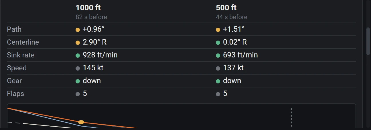 Approach gates at 1,000 and 500 ft with path, centerline, sink rate, speed, gear and flaps, above the vertical profile against the 3° path.